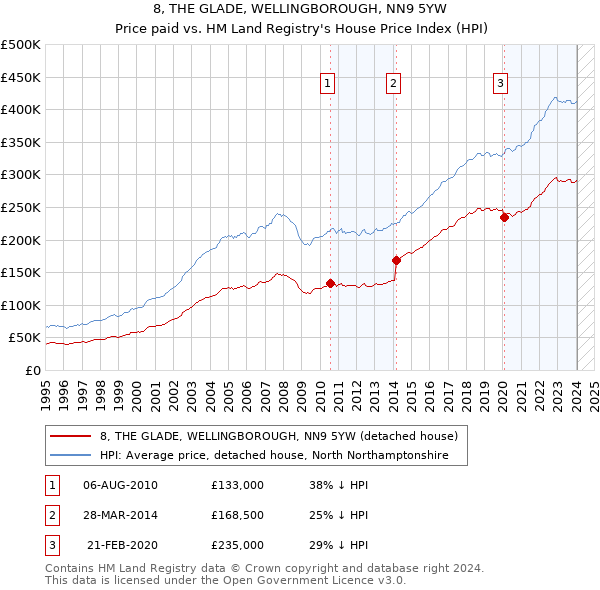 8, THE GLADE, WELLINGBOROUGH, NN9 5YW: Price paid vs HM Land Registry's House Price Index