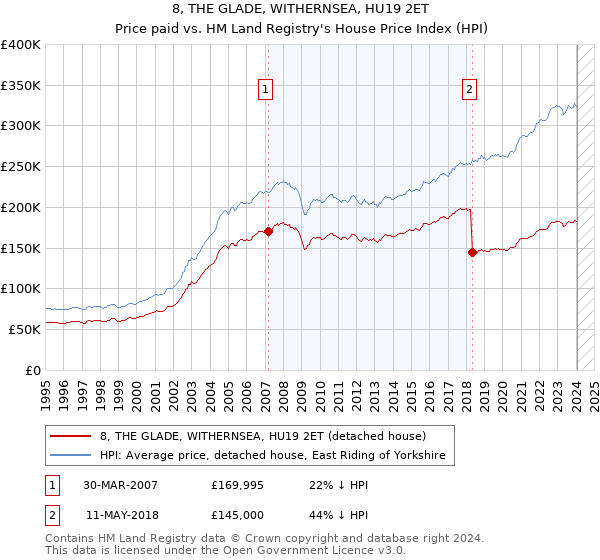 8, THE GLADE, WITHERNSEA, HU19 2ET: Price paid vs HM Land Registry's House Price Index