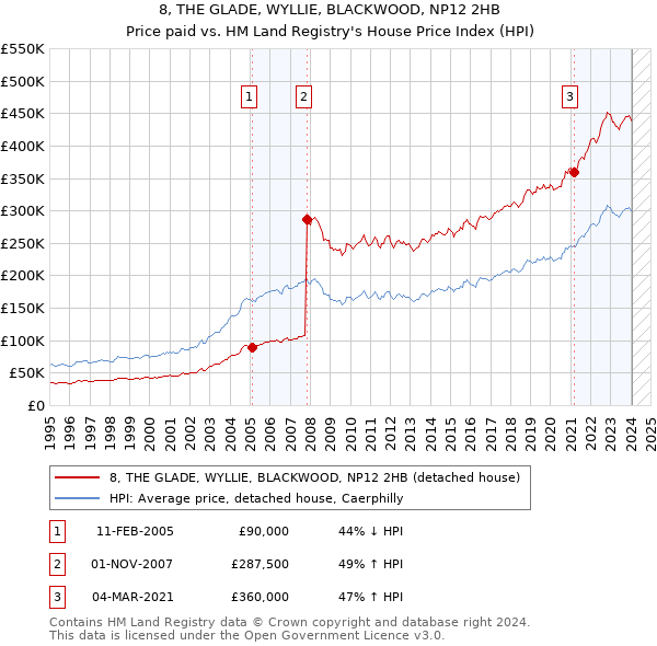 8, THE GLADE, WYLLIE, BLACKWOOD, NP12 2HB: Price paid vs HM Land Registry's House Price Index