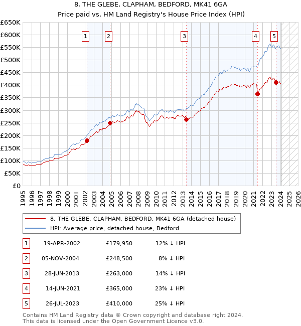 8, THE GLEBE, CLAPHAM, BEDFORD, MK41 6GA: Price paid vs HM Land Registry's House Price Index