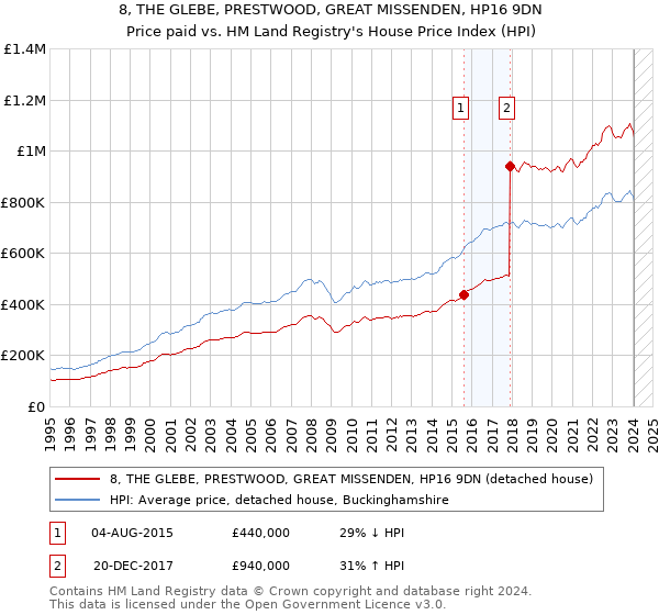 8, THE GLEBE, PRESTWOOD, GREAT MISSENDEN, HP16 9DN: Price paid vs HM Land Registry's House Price Index