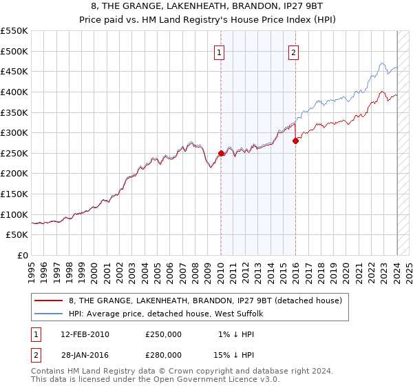 8, THE GRANGE, LAKENHEATH, BRANDON, IP27 9BT: Price paid vs HM Land Registry's House Price Index