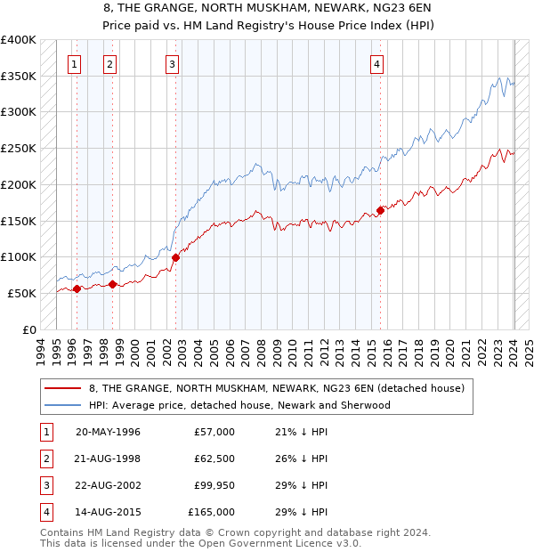 8, THE GRANGE, NORTH MUSKHAM, NEWARK, NG23 6EN: Price paid vs HM Land Registry's House Price Index