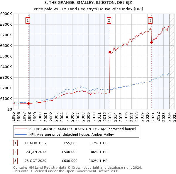 8, THE GRANGE, SMALLEY, ILKESTON, DE7 6JZ: Price paid vs HM Land Registry's House Price Index