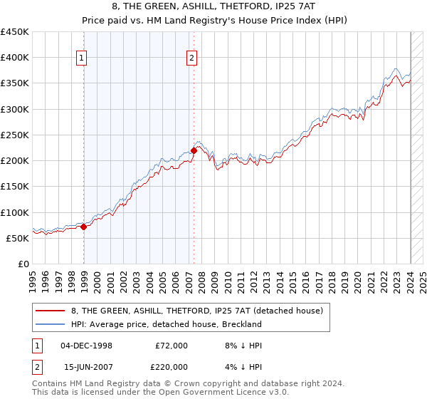 8, THE GREEN, ASHILL, THETFORD, IP25 7AT: Price paid vs HM Land Registry's House Price Index