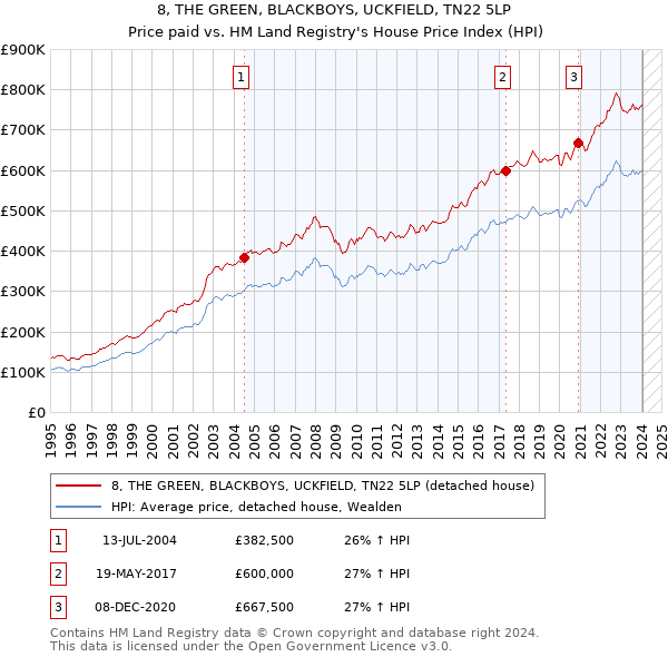 8, THE GREEN, BLACKBOYS, UCKFIELD, TN22 5LP: Price paid vs HM Land Registry's House Price Index