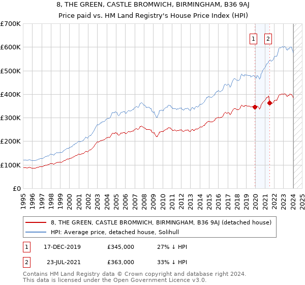 8, THE GREEN, CASTLE BROMWICH, BIRMINGHAM, B36 9AJ: Price paid vs HM Land Registry's House Price Index