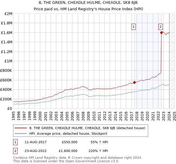8, THE GREEN, CHEADLE HULME, CHEADLE, SK8 6JB: Price paid vs HM Land Registry's House Price Index