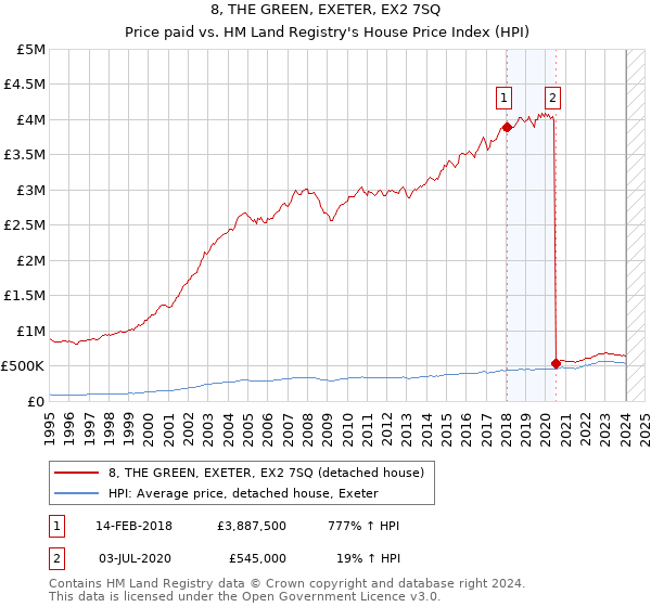 8, THE GREEN, EXETER, EX2 7SQ: Price paid vs HM Land Registry's House Price Index