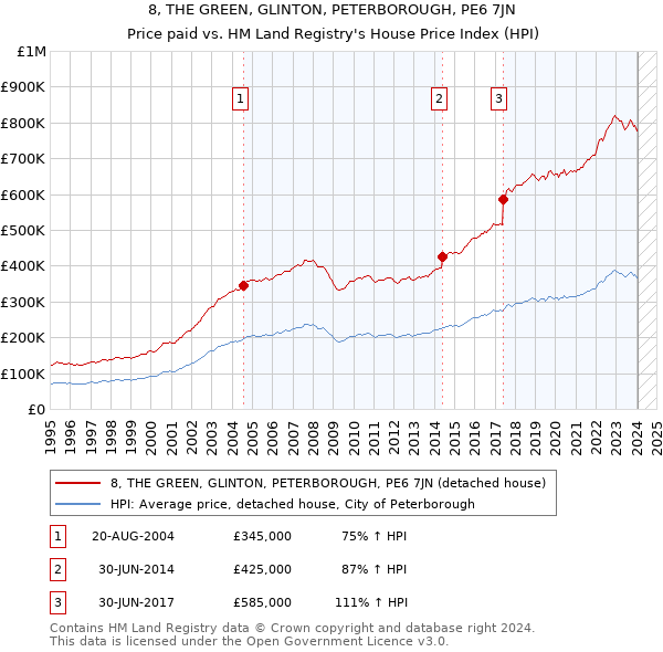 8, THE GREEN, GLINTON, PETERBOROUGH, PE6 7JN: Price paid vs HM Land Registry's House Price Index