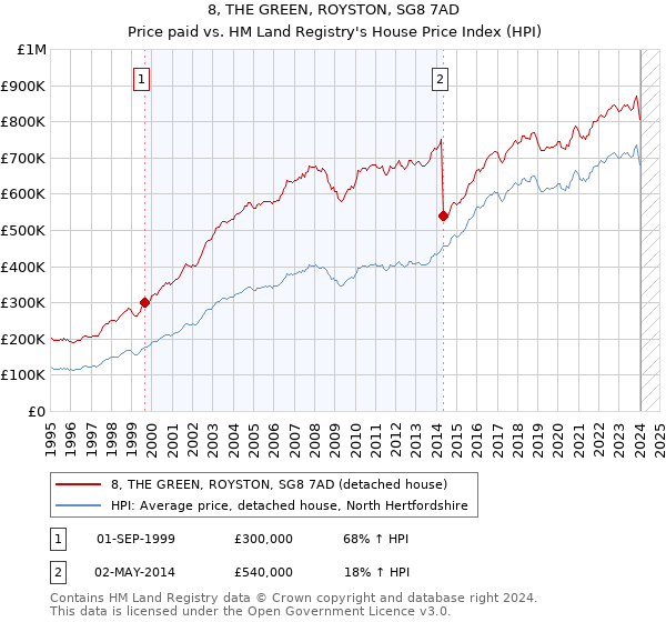 8, THE GREEN, ROYSTON, SG8 7AD: Price paid vs HM Land Registry's House Price Index