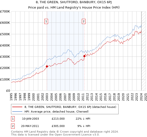 8, THE GREEN, SHUTFORD, BANBURY, OX15 6PJ: Price paid vs HM Land Registry's House Price Index