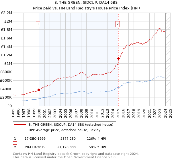 8, THE GREEN, SIDCUP, DA14 6BS: Price paid vs HM Land Registry's House Price Index