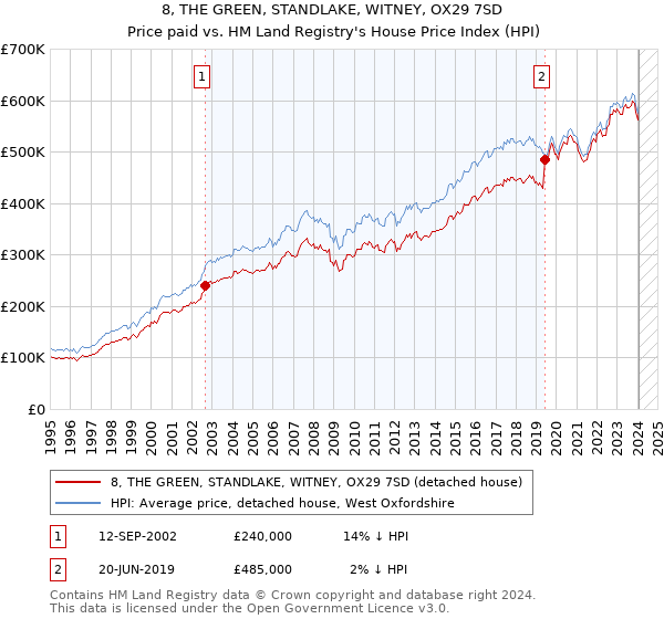 8, THE GREEN, STANDLAKE, WITNEY, OX29 7SD: Price paid vs HM Land Registry's House Price Index
