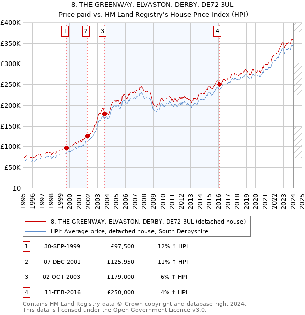 8, THE GREENWAY, ELVASTON, DERBY, DE72 3UL: Price paid vs HM Land Registry's House Price Index