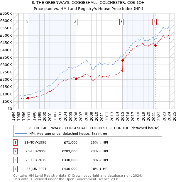 8, THE GREENWAYS, COGGESHALL, COLCHESTER, CO6 1QH: Price paid vs HM Land Registry's House Price Index