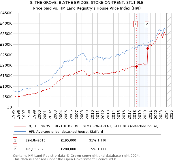 8, THE GROVE, BLYTHE BRIDGE, STOKE-ON-TRENT, ST11 9LB: Price paid vs HM Land Registry's House Price Index