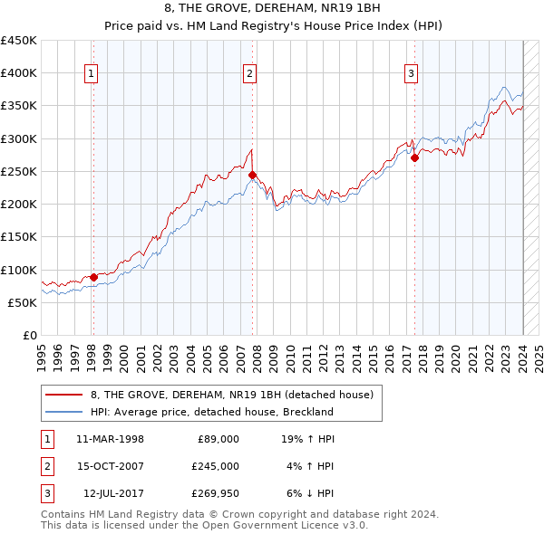 8, THE GROVE, DEREHAM, NR19 1BH: Price paid vs HM Land Registry's House Price Index
