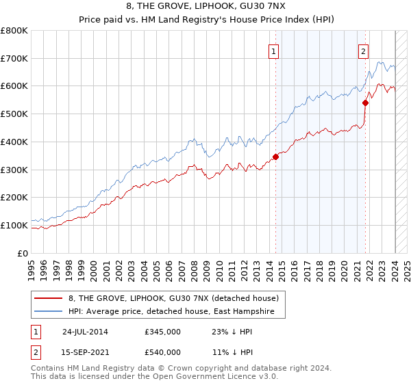 8, THE GROVE, LIPHOOK, GU30 7NX: Price paid vs HM Land Registry's House Price Index
