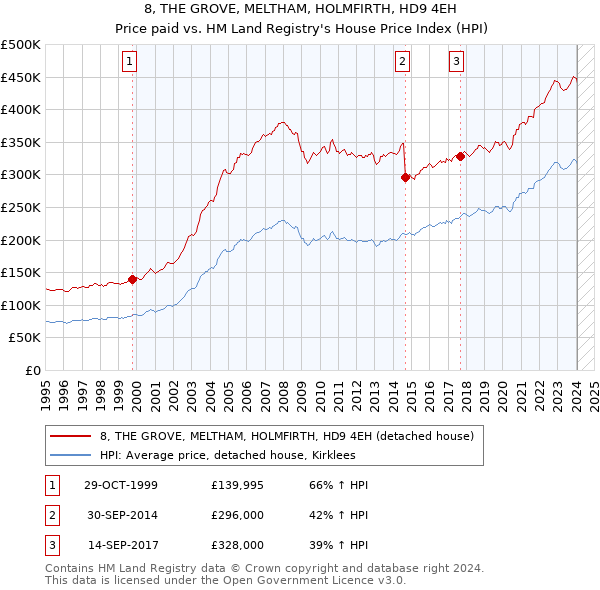 8, THE GROVE, MELTHAM, HOLMFIRTH, HD9 4EH: Price paid vs HM Land Registry's House Price Index