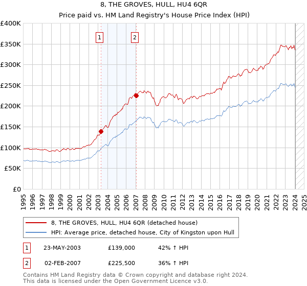 8, THE GROVES, HULL, HU4 6QR: Price paid vs HM Land Registry's House Price Index