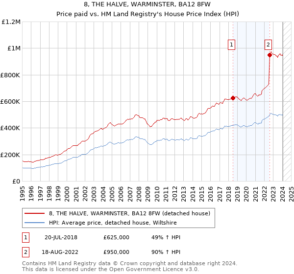 8, THE HALVE, WARMINSTER, BA12 8FW: Price paid vs HM Land Registry's House Price Index