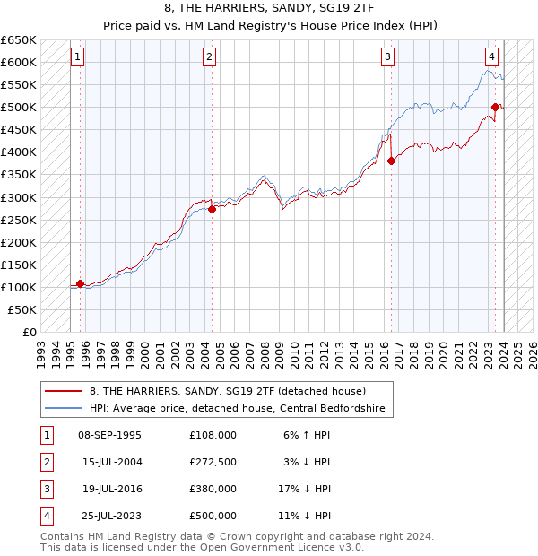 8, THE HARRIERS, SANDY, SG19 2TF: Price paid vs HM Land Registry's House Price Index