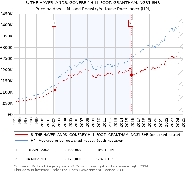 8, THE HAVERLANDS, GONERBY HILL FOOT, GRANTHAM, NG31 8HB: Price paid vs HM Land Registry's House Price Index