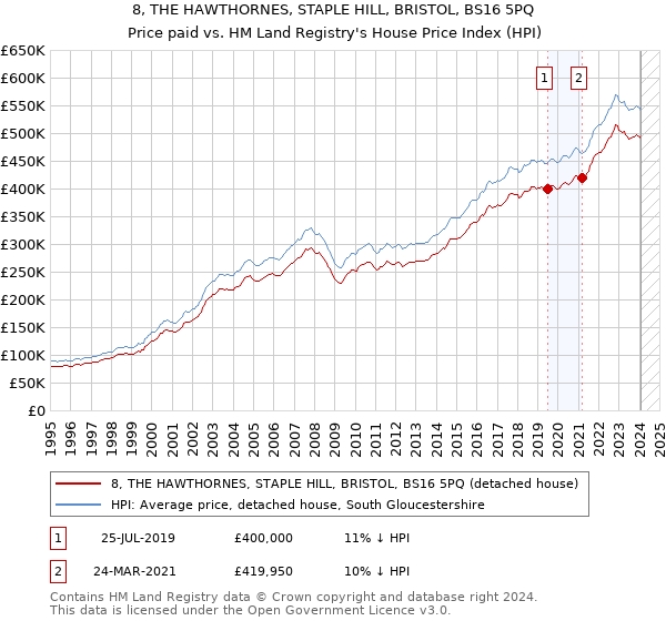 8, THE HAWTHORNES, STAPLE HILL, BRISTOL, BS16 5PQ: Price paid vs HM Land Registry's House Price Index