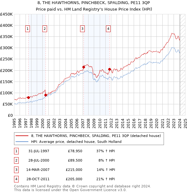 8, THE HAWTHORNS, PINCHBECK, SPALDING, PE11 3QP: Price paid vs HM Land Registry's House Price Index
