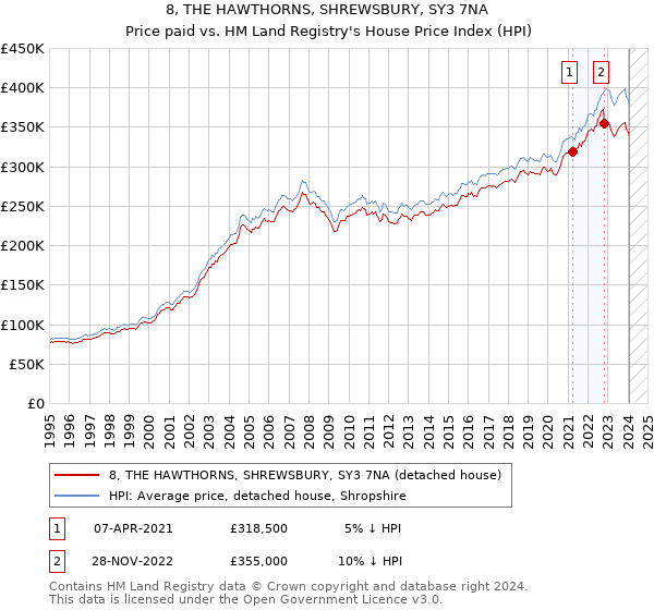 8, THE HAWTHORNS, SHREWSBURY, SY3 7NA: Price paid vs HM Land Registry's House Price Index