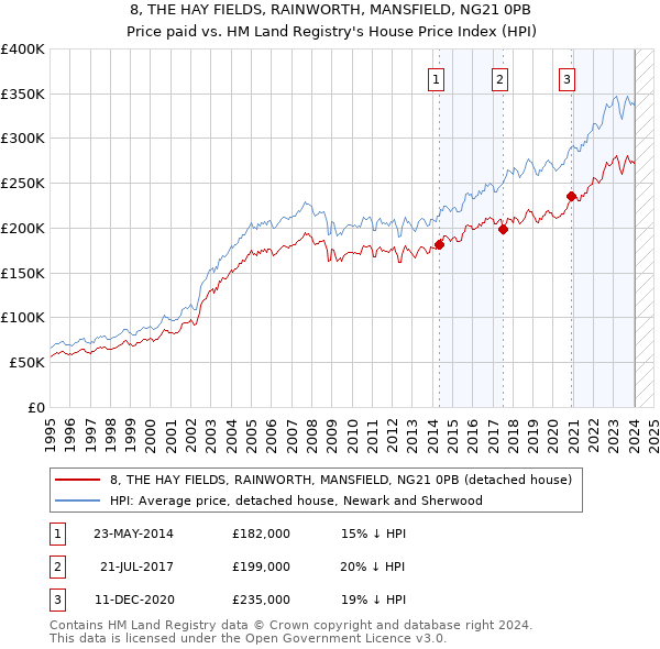 8, THE HAY FIELDS, RAINWORTH, MANSFIELD, NG21 0PB: Price paid vs HM Land Registry's House Price Index