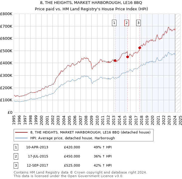 8, THE HEIGHTS, MARKET HARBOROUGH, LE16 8BQ: Price paid vs HM Land Registry's House Price Index