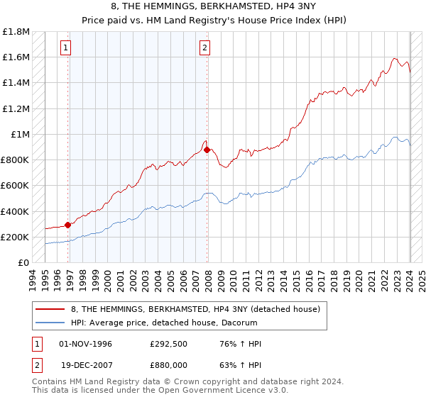 8, THE HEMMINGS, BERKHAMSTED, HP4 3NY: Price paid vs HM Land Registry's House Price Index