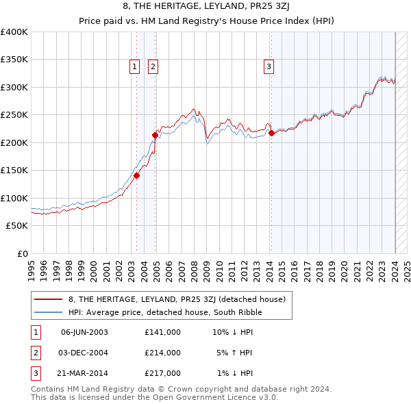 8, THE HERITAGE, LEYLAND, PR25 3ZJ: Price paid vs HM Land Registry's House Price Index