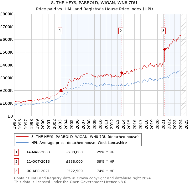8, THE HEYS, PARBOLD, WIGAN, WN8 7DU: Price paid vs HM Land Registry's House Price Index