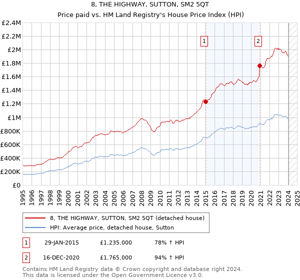 8, THE HIGHWAY, SUTTON, SM2 5QT: Price paid vs HM Land Registry's House Price Index