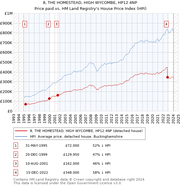 8, THE HOMESTEAD, HIGH WYCOMBE, HP12 4NP: Price paid vs HM Land Registry's House Price Index