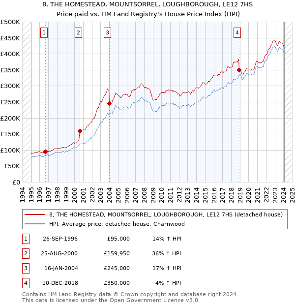 8, THE HOMESTEAD, MOUNTSORREL, LOUGHBOROUGH, LE12 7HS: Price paid vs HM Land Registry's House Price Index