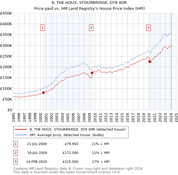 8, THE HOUX, STOURBRIDGE, DY8 4DR: Price paid vs HM Land Registry's House Price Index