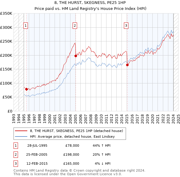 8, THE HURST, SKEGNESS, PE25 1HP: Price paid vs HM Land Registry's House Price Index