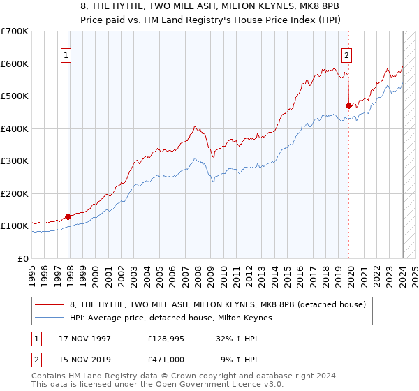 8, THE HYTHE, TWO MILE ASH, MILTON KEYNES, MK8 8PB: Price paid vs HM Land Registry's House Price Index