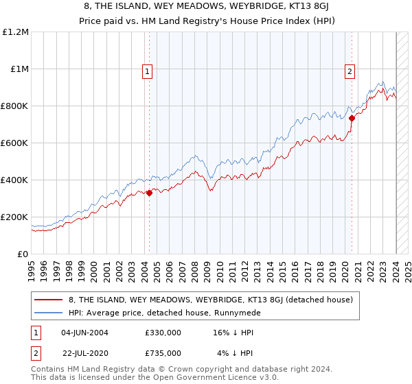8, THE ISLAND, WEY MEADOWS, WEYBRIDGE, KT13 8GJ: Price paid vs HM Land Registry's House Price Index