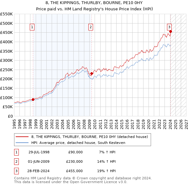 8, THE KIPPINGS, THURLBY, BOURNE, PE10 0HY: Price paid vs HM Land Registry's House Price Index