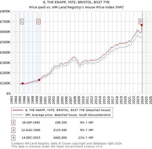 8, THE KNAPP, YATE, BRISTOL, BS37 7YB: Price paid vs HM Land Registry's House Price Index
