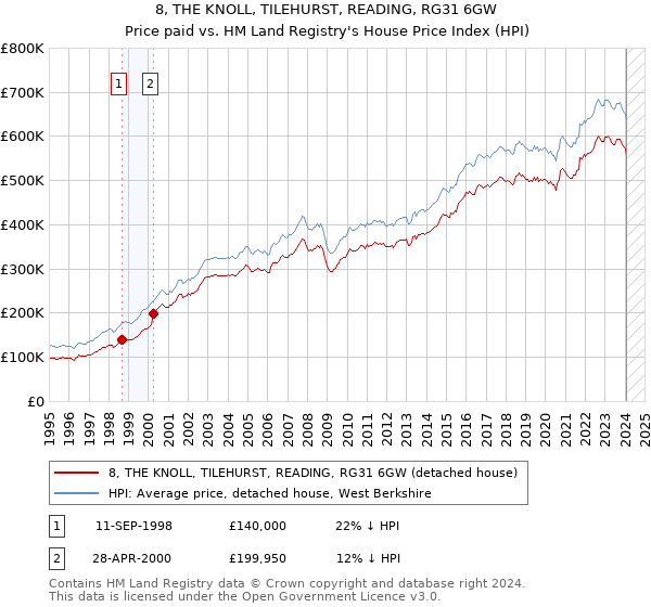 8, THE KNOLL, TILEHURST, READING, RG31 6GW: Price paid vs HM Land Registry's House Price Index