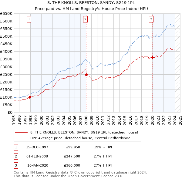 8, THE KNOLLS, BEESTON, SANDY, SG19 1PL: Price paid vs HM Land Registry's House Price Index