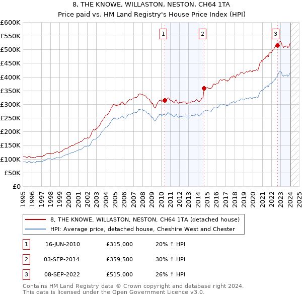 8, THE KNOWE, WILLASTON, NESTON, CH64 1TA: Price paid vs HM Land Registry's House Price Index