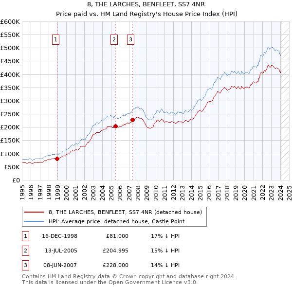 8, THE LARCHES, BENFLEET, SS7 4NR: Price paid vs HM Land Registry's House Price Index