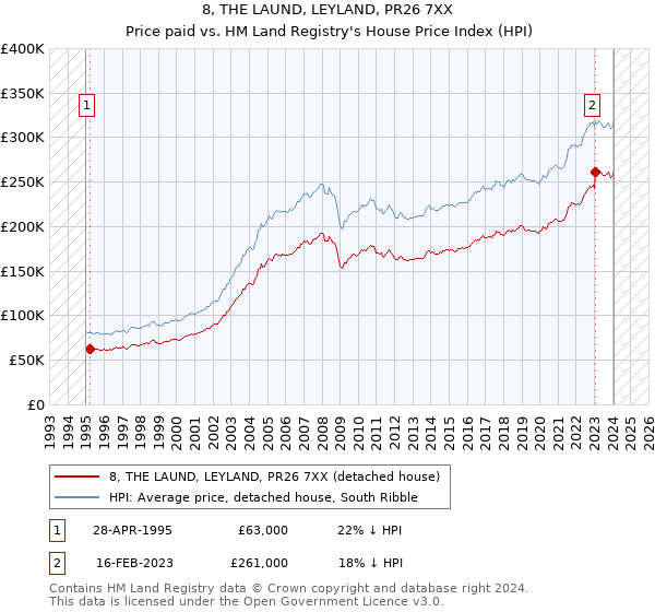 8, THE LAUND, LEYLAND, PR26 7XX: Price paid vs HM Land Registry's House Price Index